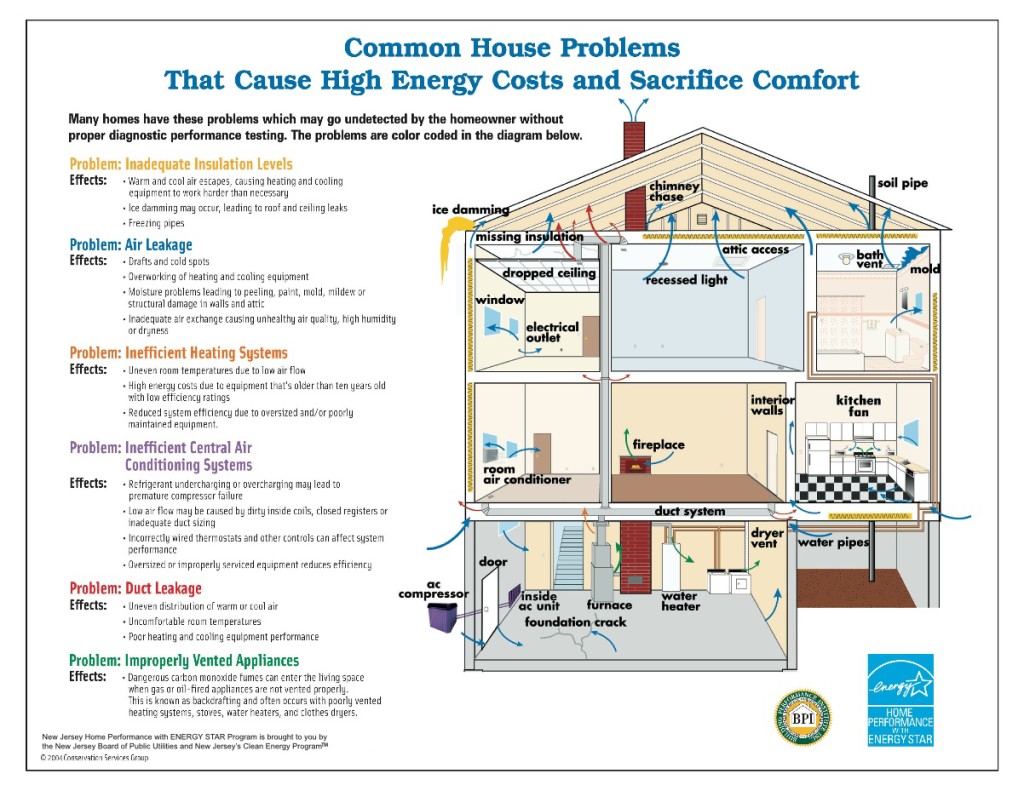 Elements Of An Energy Efficient House